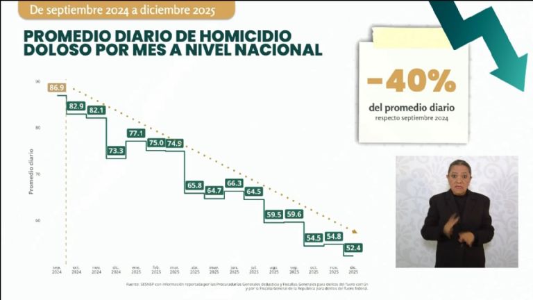 Gobierno Federal reportó una baja en homicidios este 2025. Foto: Gobierno de México