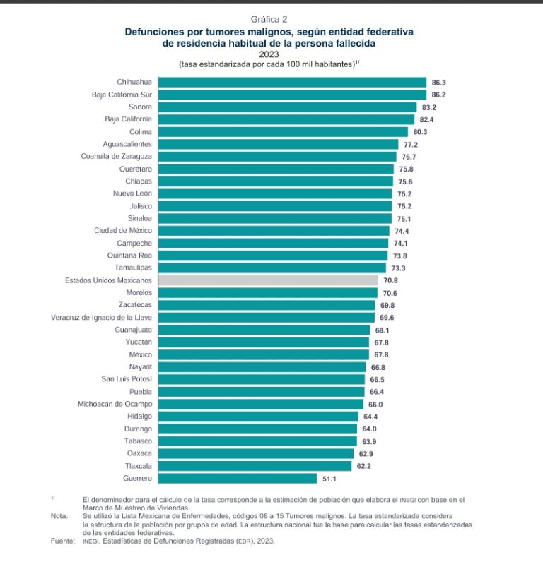 Estudio del Instituto Nacional de Estadística y Geografía