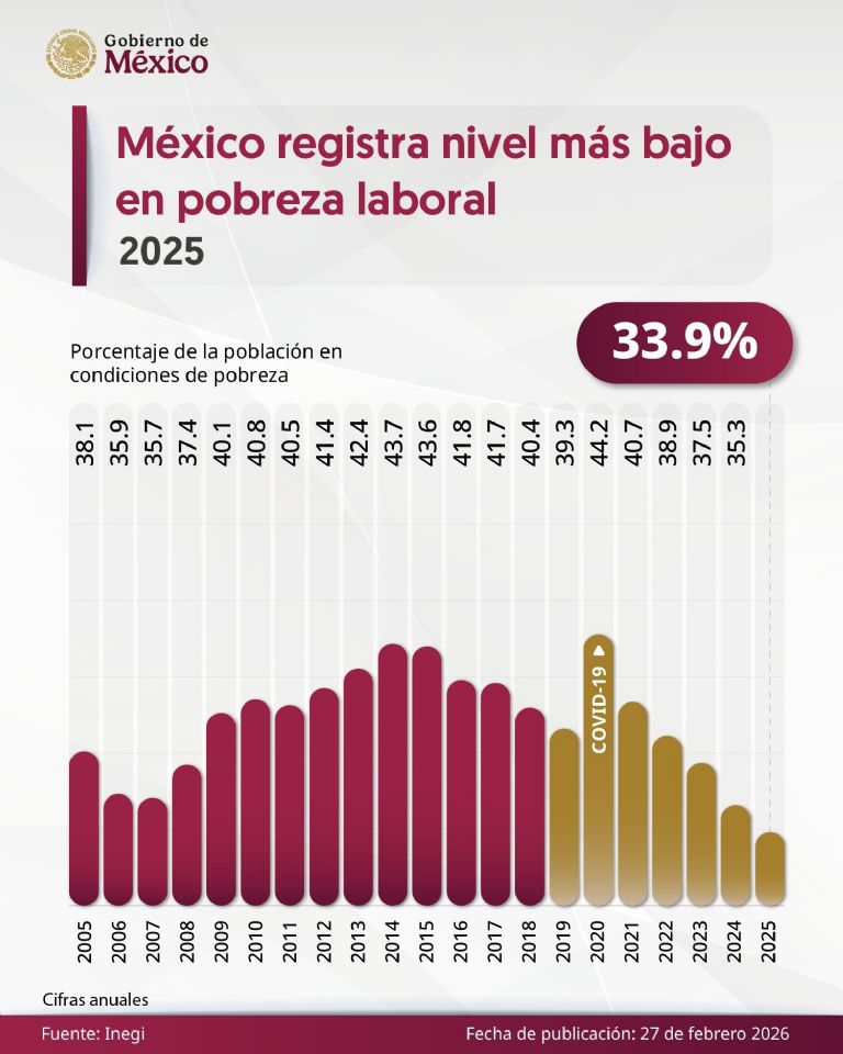 Gráfica de datos pertenecientes al Instituto Nacional de Estadística y Geografía