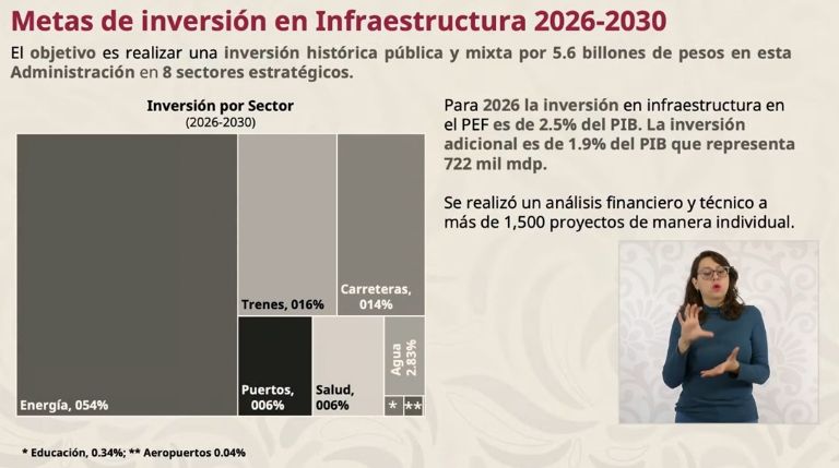 Presentan Plan histórico de inversión en México. Foto: Gobierno Federal
