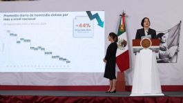 Foto que representa a Febrero de 2026 registra el nivel más bajo de HOMICIDIOS en una década, celebra Sheinbaum