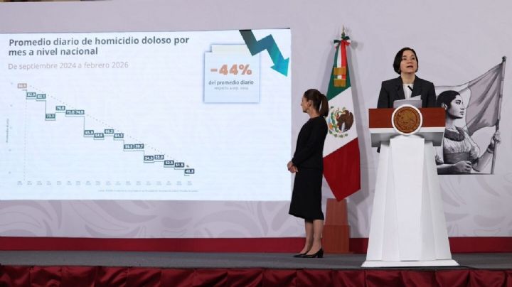Febrero de 2026 registra el nivel más bajo de HOMICIDIOS en una década, celebra Sheinbaum