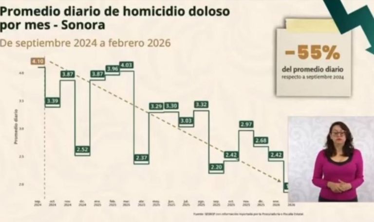 Con estrategia firme, Alfonso Durazo logra reducción del 55% en el promedio diario de homicidios en Sonora