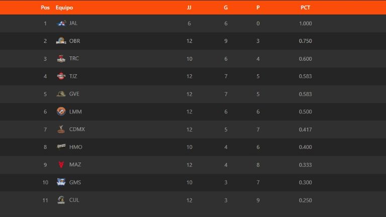 Standing del Cibacopa 2026 al 12 de marzo