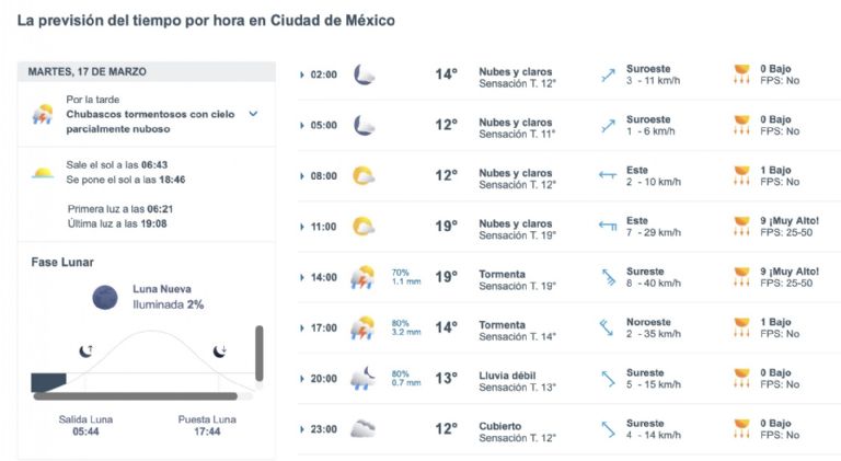 Así será el clima en CDMX este martes. Foto: Conagua