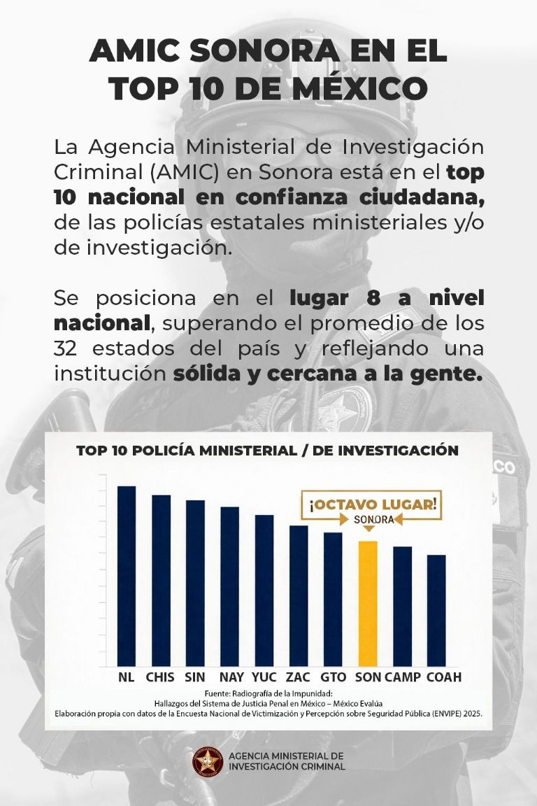 Sonora se coloca en octavo lugar del ranking