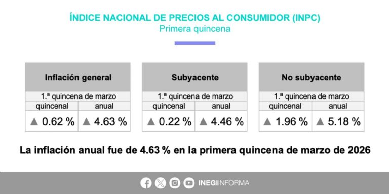 México registra inflación de 4.63%: jitomate, pollo y vuelos impulsan alza