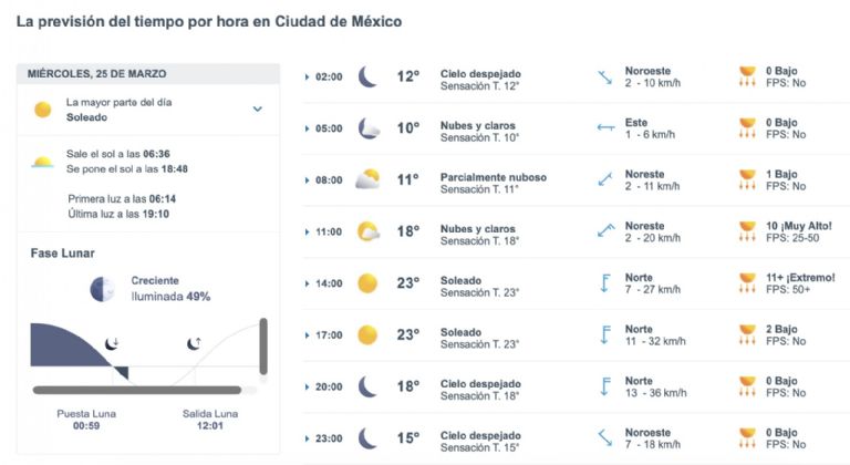 Así será el clima en CDMX este miércoles. Foto: Conagua