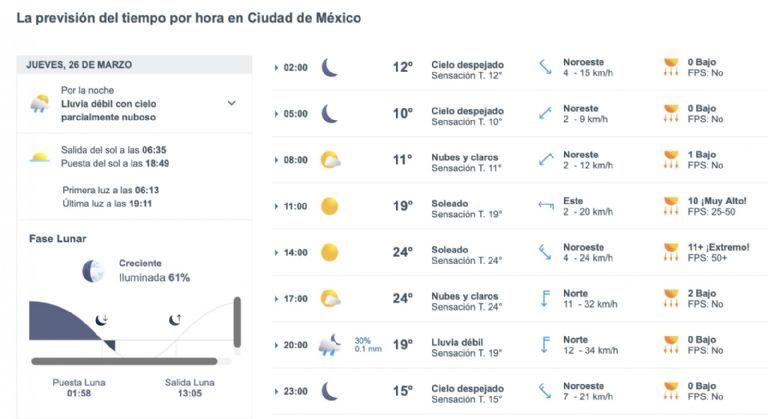Así será el clima en CDMX este jueves. Foto: Conagua