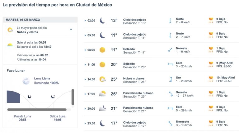 Así será el clima en CDMX este martes. Foto: Conagua
