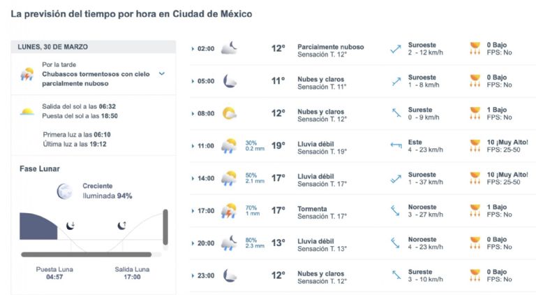 Así será el clima en CDMX este lunes. Foto: Conagua
