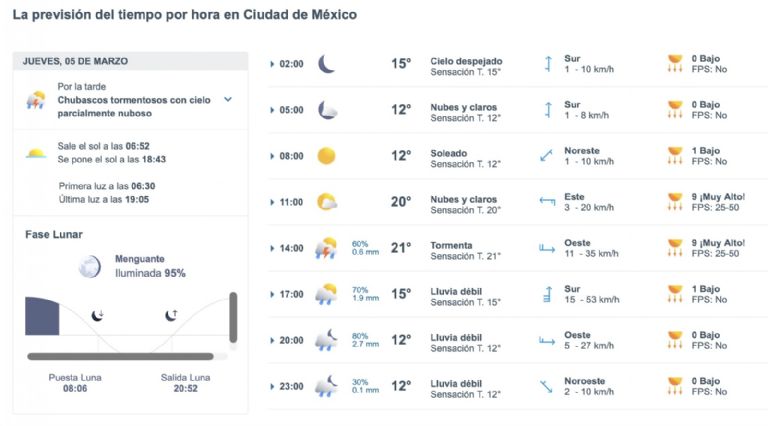 Así será el clima en CDMX este jueves. Foto: Meteored.mx