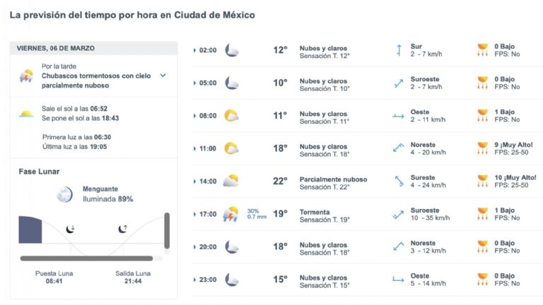 Así será el clima en CDMX este viernes. Foto: Conagua
